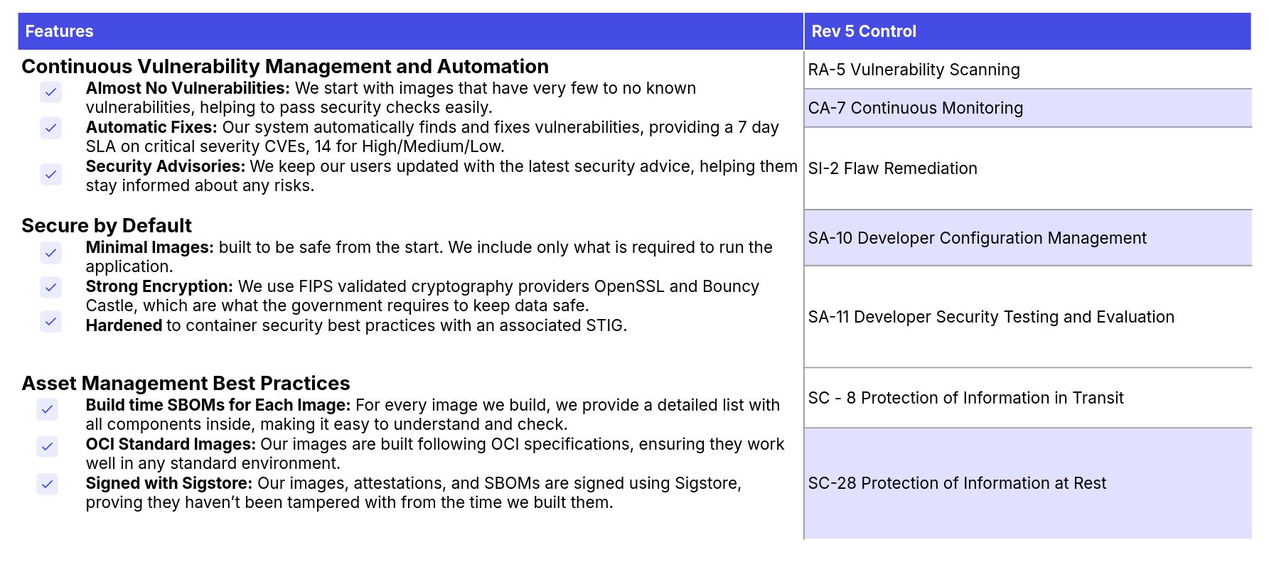 Table showing Chainguard Containers features mapped to FedRAMP Rev 5 baselines. The table has two columns: Features and Rev 5 Control. The Features Column categorizes features into three categories, each showing three features and their explanations. The first is 'Continuous Vulnerability Management and Automation,' which includes the features Almost No Vulnerabilities, Automatic Fixes, and Security advisories. These are mapped to RA-5 Vulnerability Scanning, CA-7 Continuous Monitoring, and SI-2 Flaw Remediation. The second category is 'Secure by Default' with the features Minimal Images, Strong Encryption, and Hardened Images. These are mapped to SA-10 Developer Configuration Management and SA-11 Developer Security Testing and Evaluation. The final category is 'Asset Management Best Practices' which includes the features Build time SBOMs for Each Image, OCI Standard Images, and Signed with Sigstore. These are mapped to SC - 8 Protection of Information in Transit and SC-28 Protection of Information at Rest.